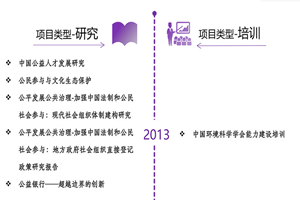 操小嫩屄表演视频非评估类项目发展历程